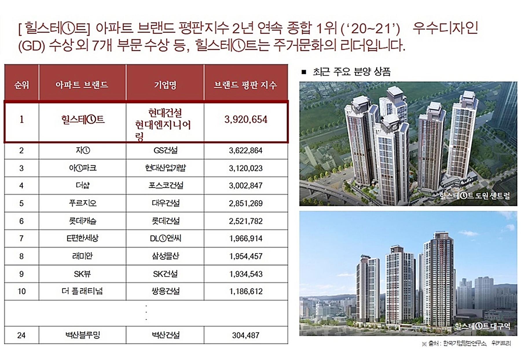동인동 힐스테이트 더스카이