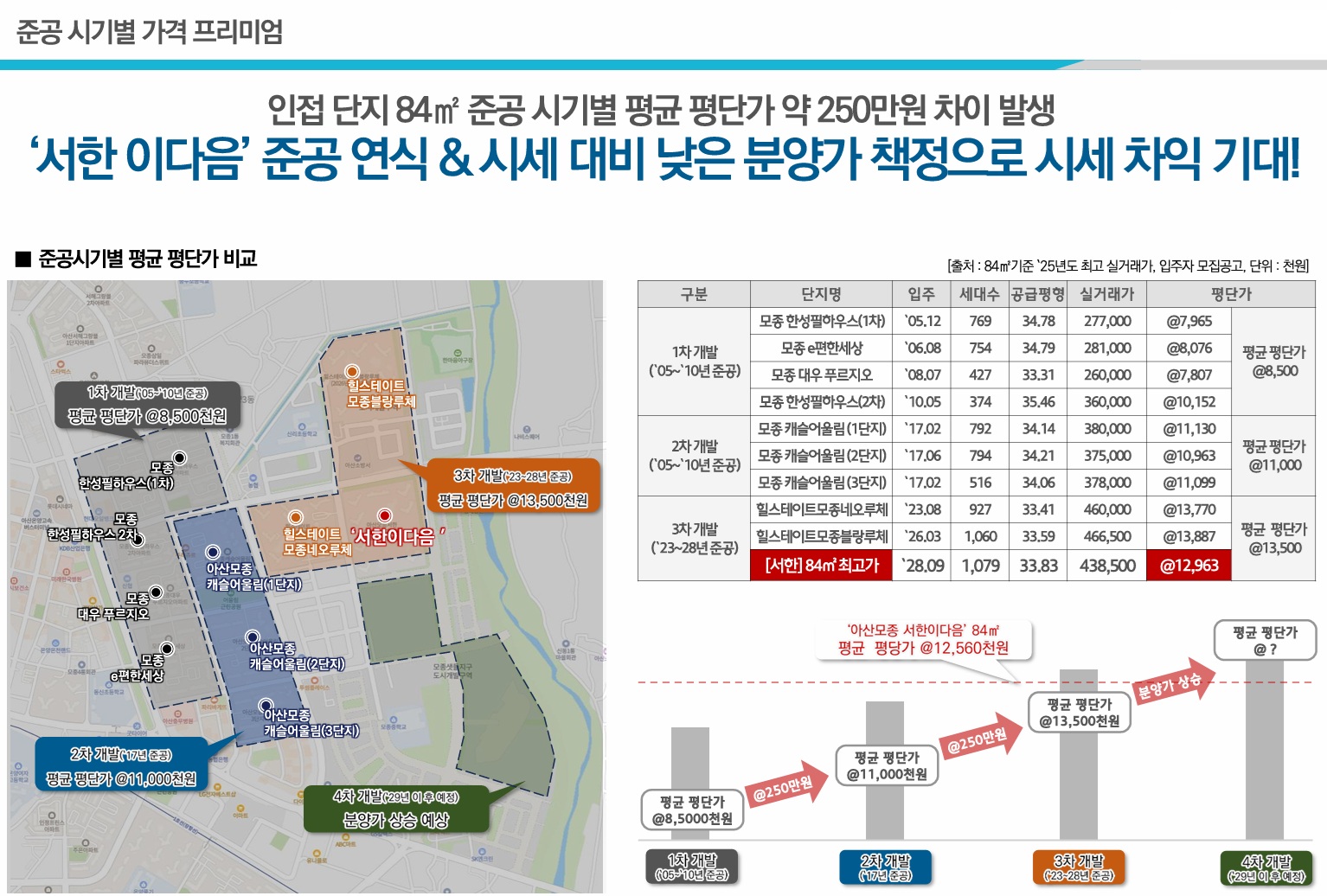 아산 모종 서한이다음 노블리스